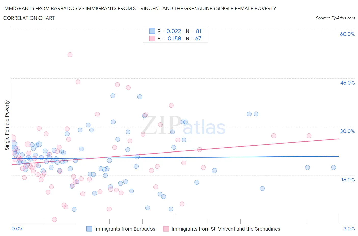 Immigrants from Barbados vs Immigrants from St. Vincent and the Grenadines Single Female Poverty