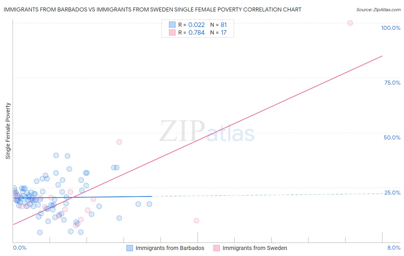 Immigrants from Barbados vs Immigrants from Sweden Single Female Poverty