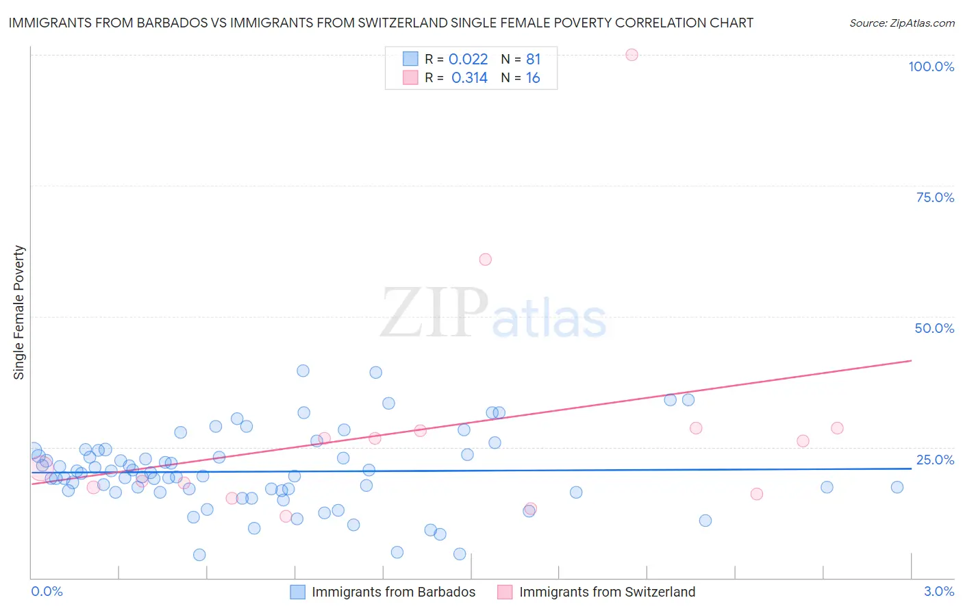 Immigrants from Barbados vs Immigrants from Switzerland Single Female Poverty