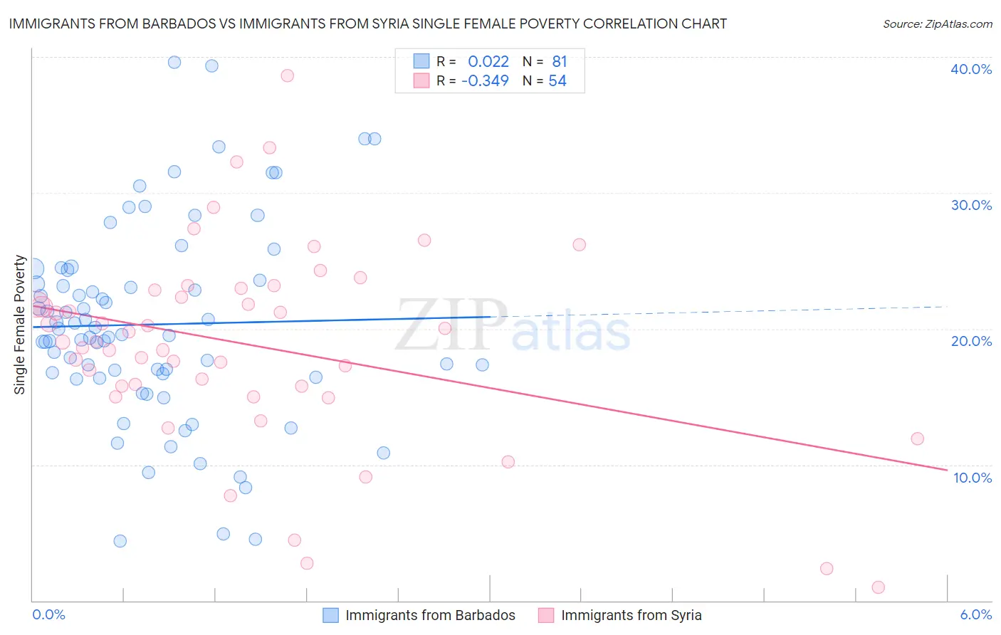 Immigrants from Barbados vs Immigrants from Syria Single Female Poverty