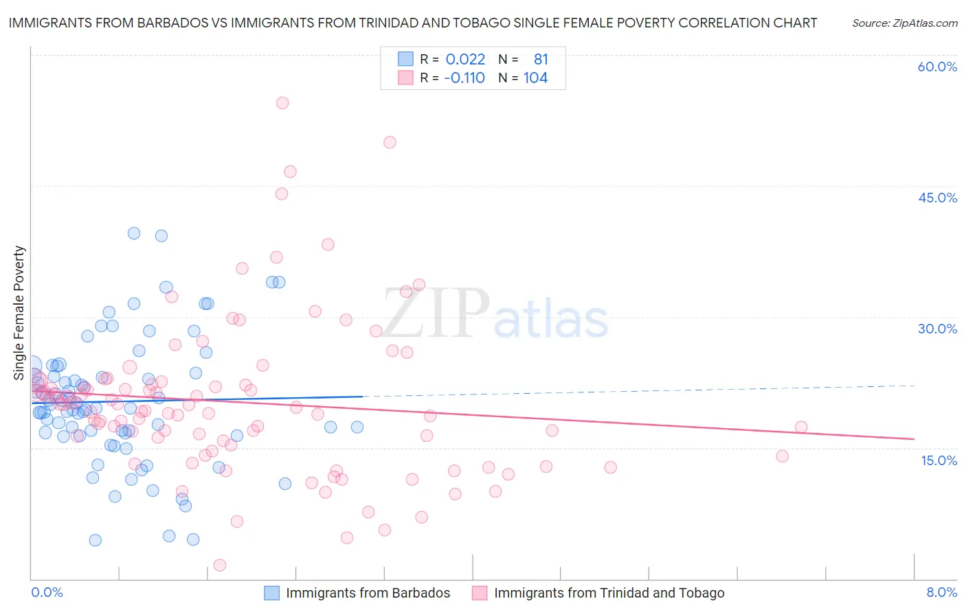 Immigrants from Barbados vs Immigrants from Trinidad and Tobago Single Female Poverty