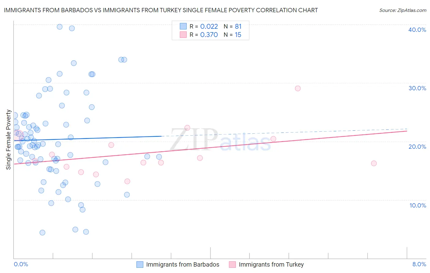 Immigrants from Barbados vs Immigrants from Turkey Single Female Poverty