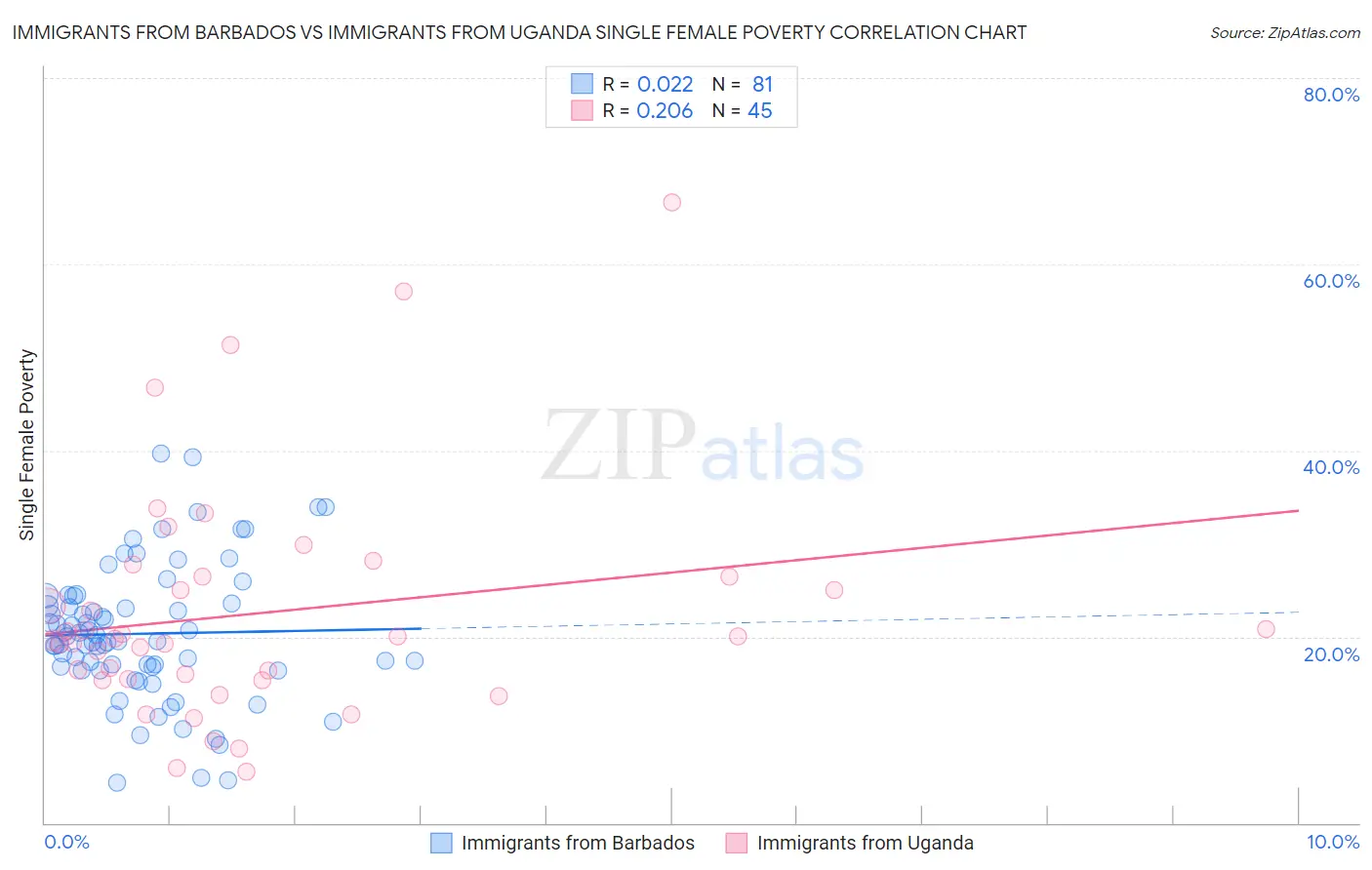 Immigrants from Barbados vs Immigrants from Uganda Single Female Poverty