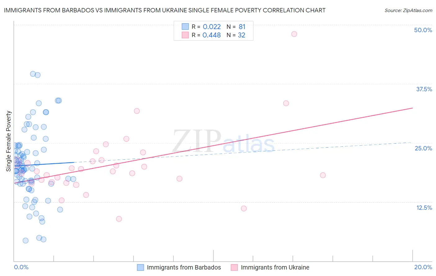 Immigrants from Barbados vs Immigrants from Ukraine Single Female Poverty