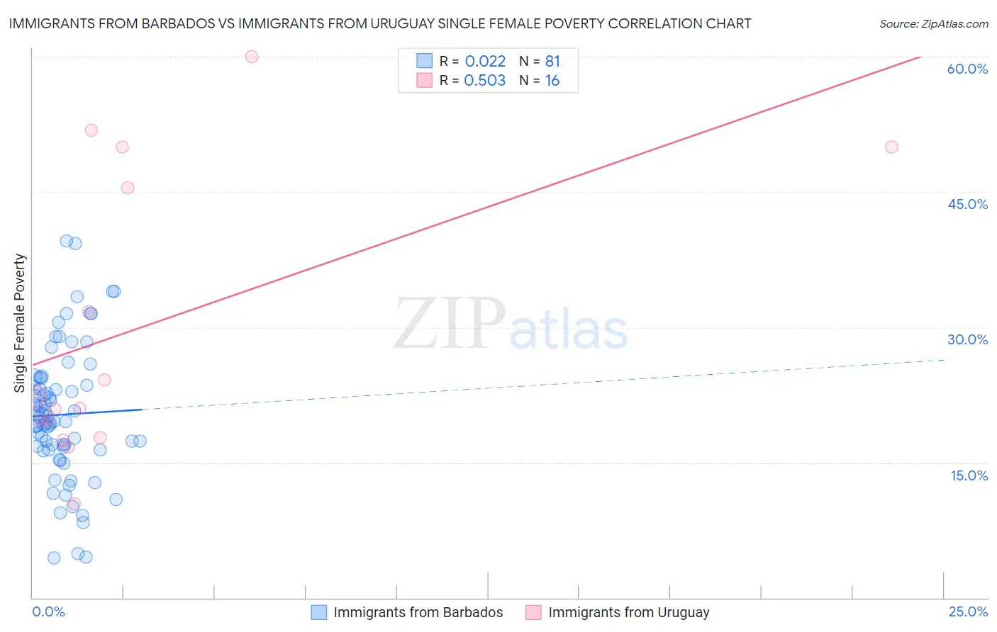 Immigrants from Barbados vs Immigrants from Uruguay Single Female Poverty