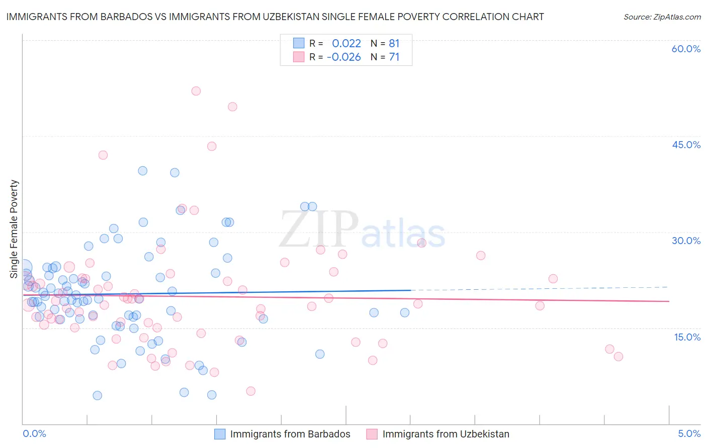 Immigrants from Barbados vs Immigrants from Uzbekistan Single Female Poverty