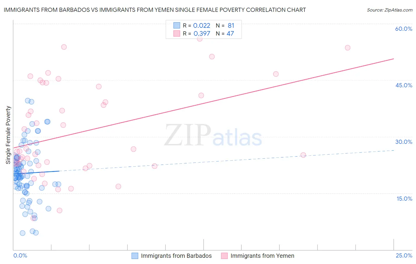 Immigrants from Barbados vs Immigrants from Yemen Single Female Poverty