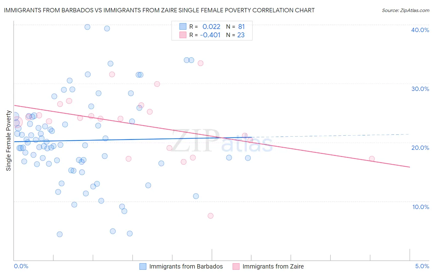 Immigrants from Barbados vs Immigrants from Zaire Single Female Poverty