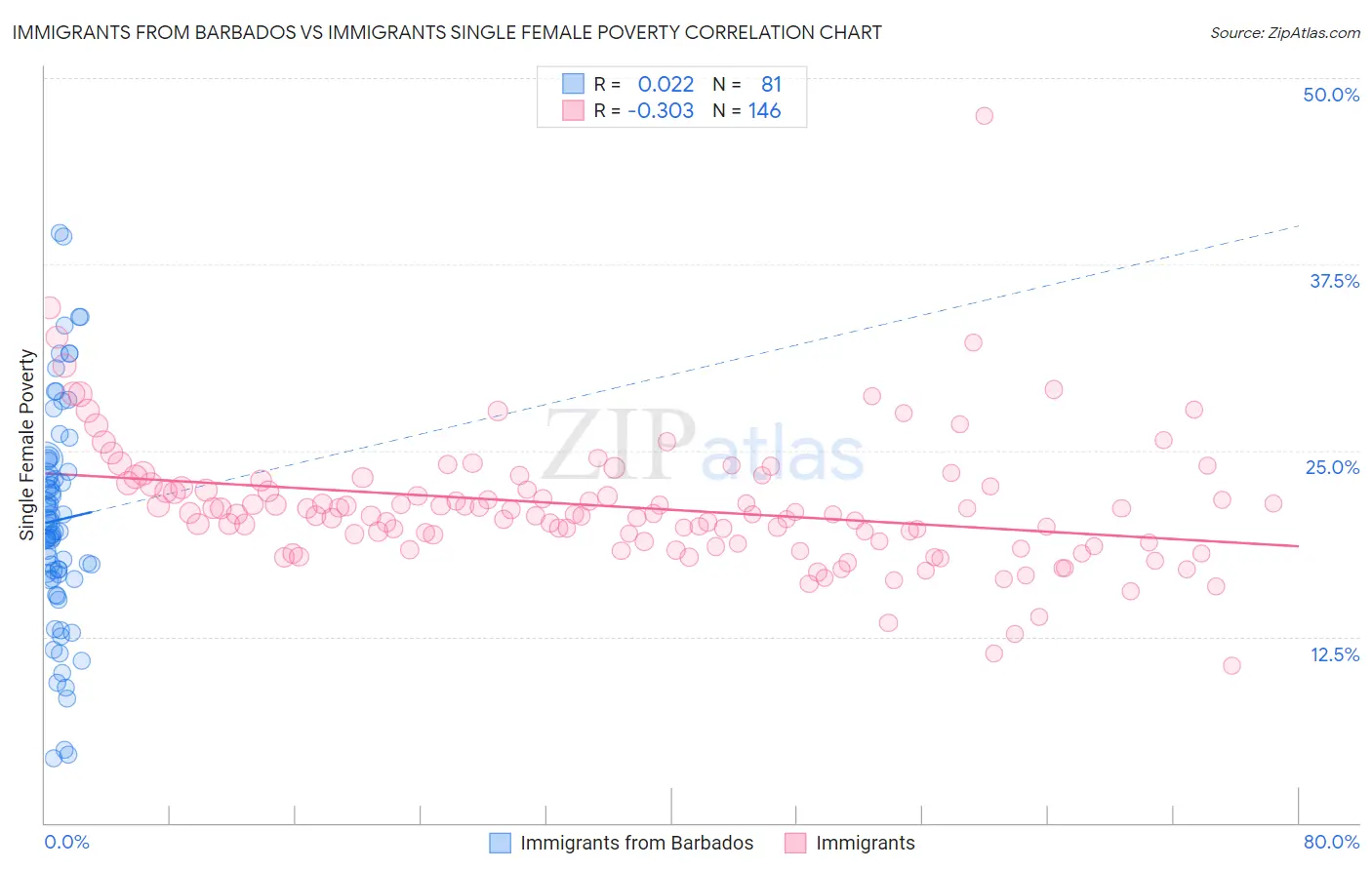 Immigrants from Barbados vs Immigrants Single Female Poverty