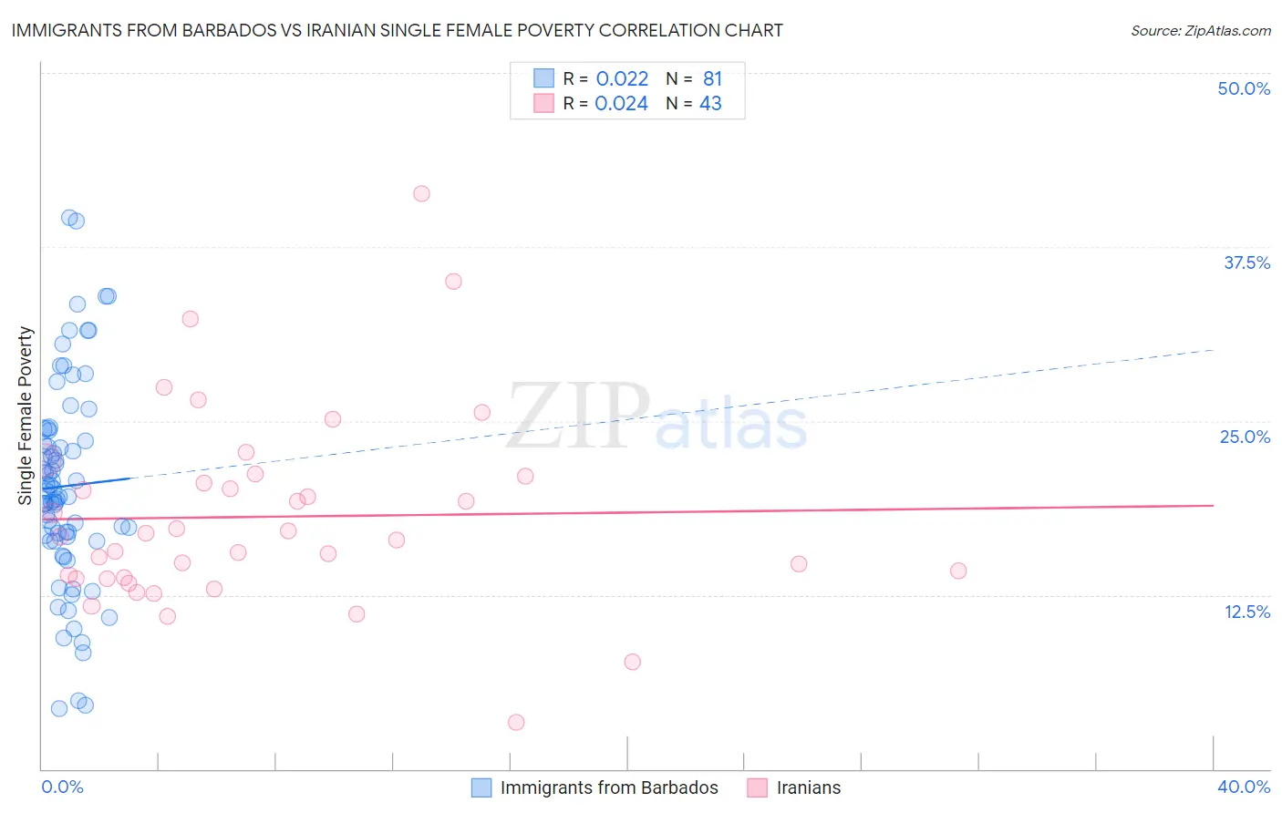 Immigrants from Barbados vs Iranian Single Female Poverty