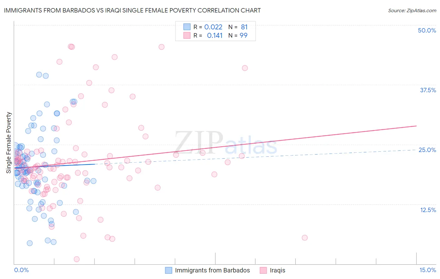 Immigrants from Barbados vs Iraqi Single Female Poverty