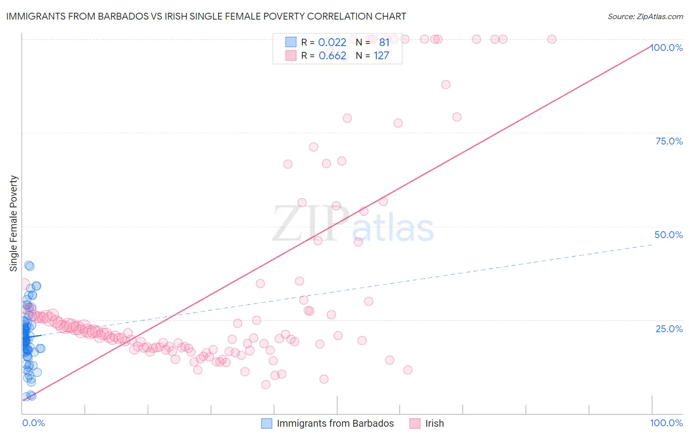 Immigrants from Barbados vs Irish Single Female Poverty