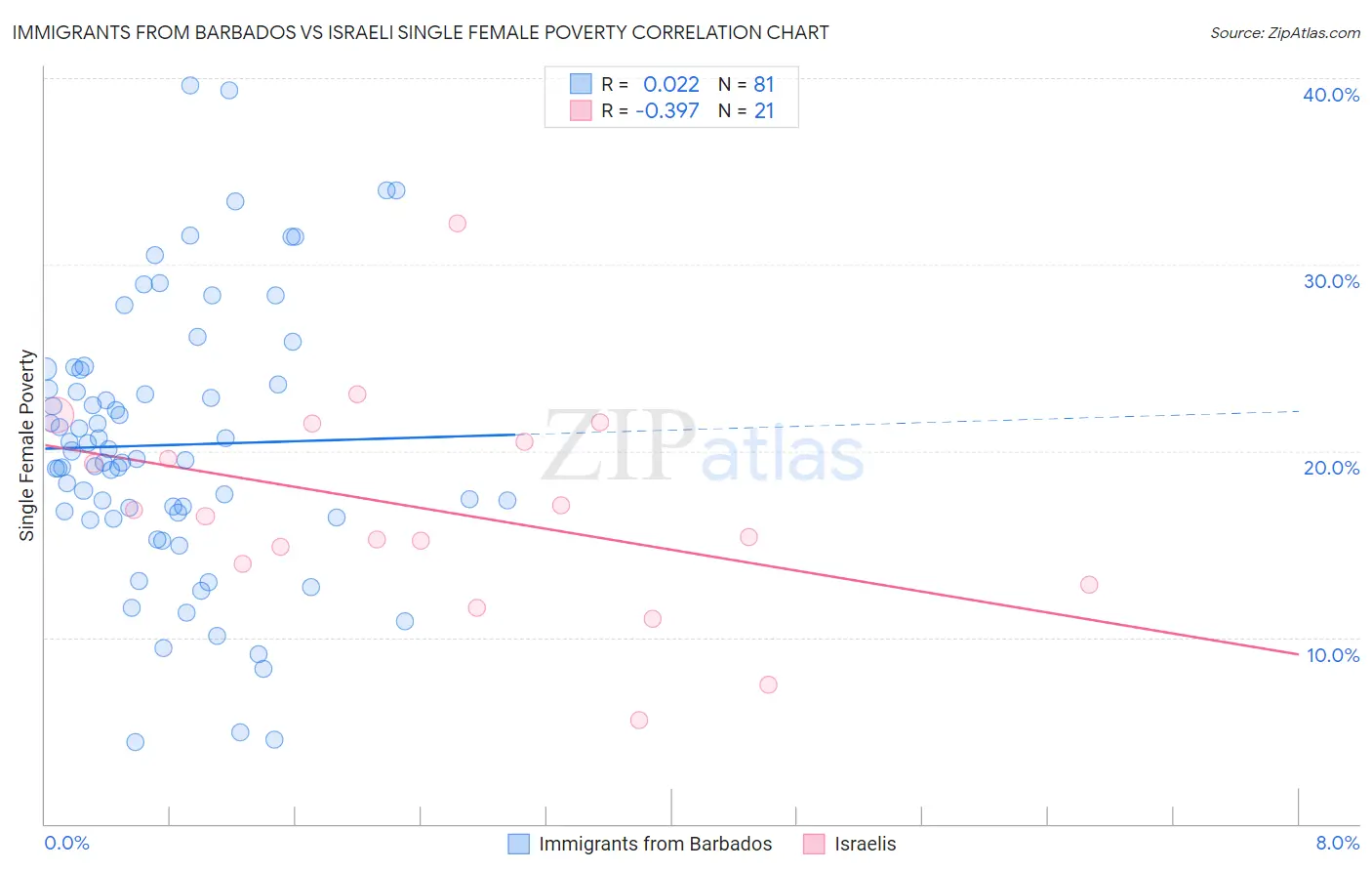 Immigrants from Barbados vs Israeli Single Female Poverty