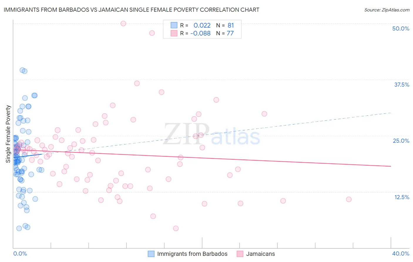 Immigrants from Barbados vs Jamaican Single Female Poverty