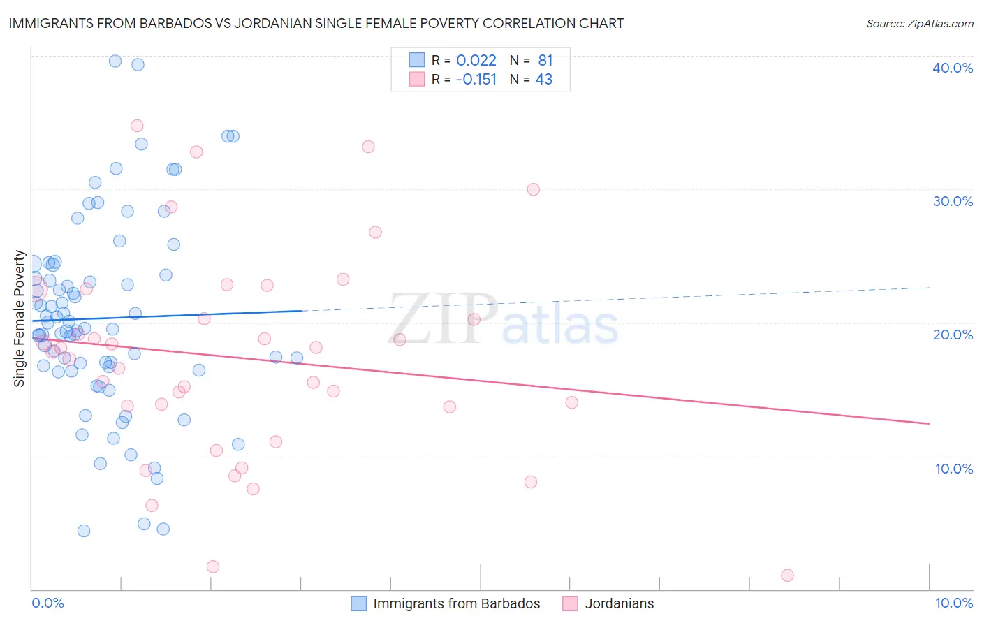 Immigrants from Barbados vs Jordanian Single Female Poverty