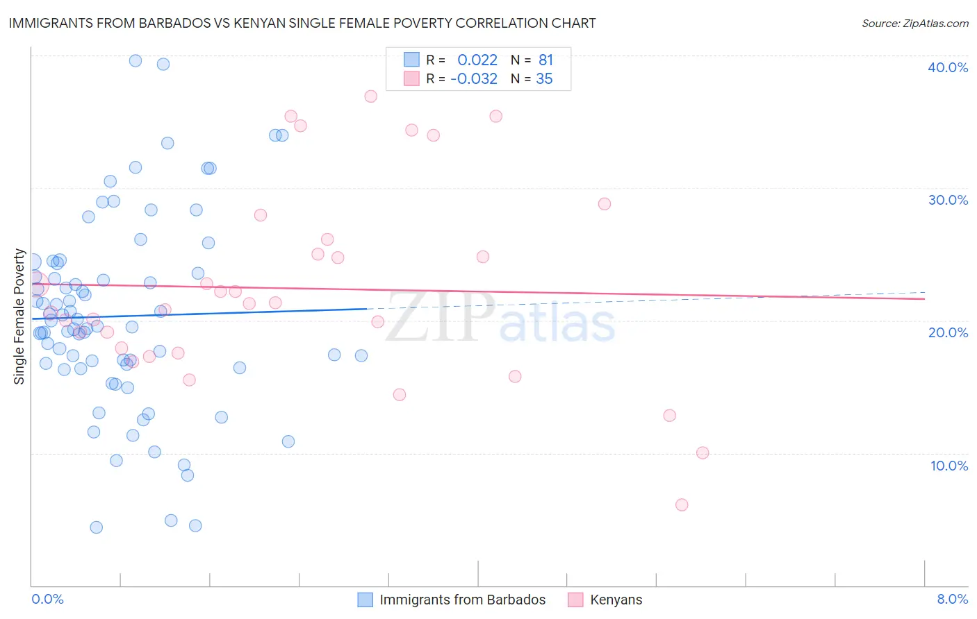 Immigrants from Barbados vs Kenyan Single Female Poverty