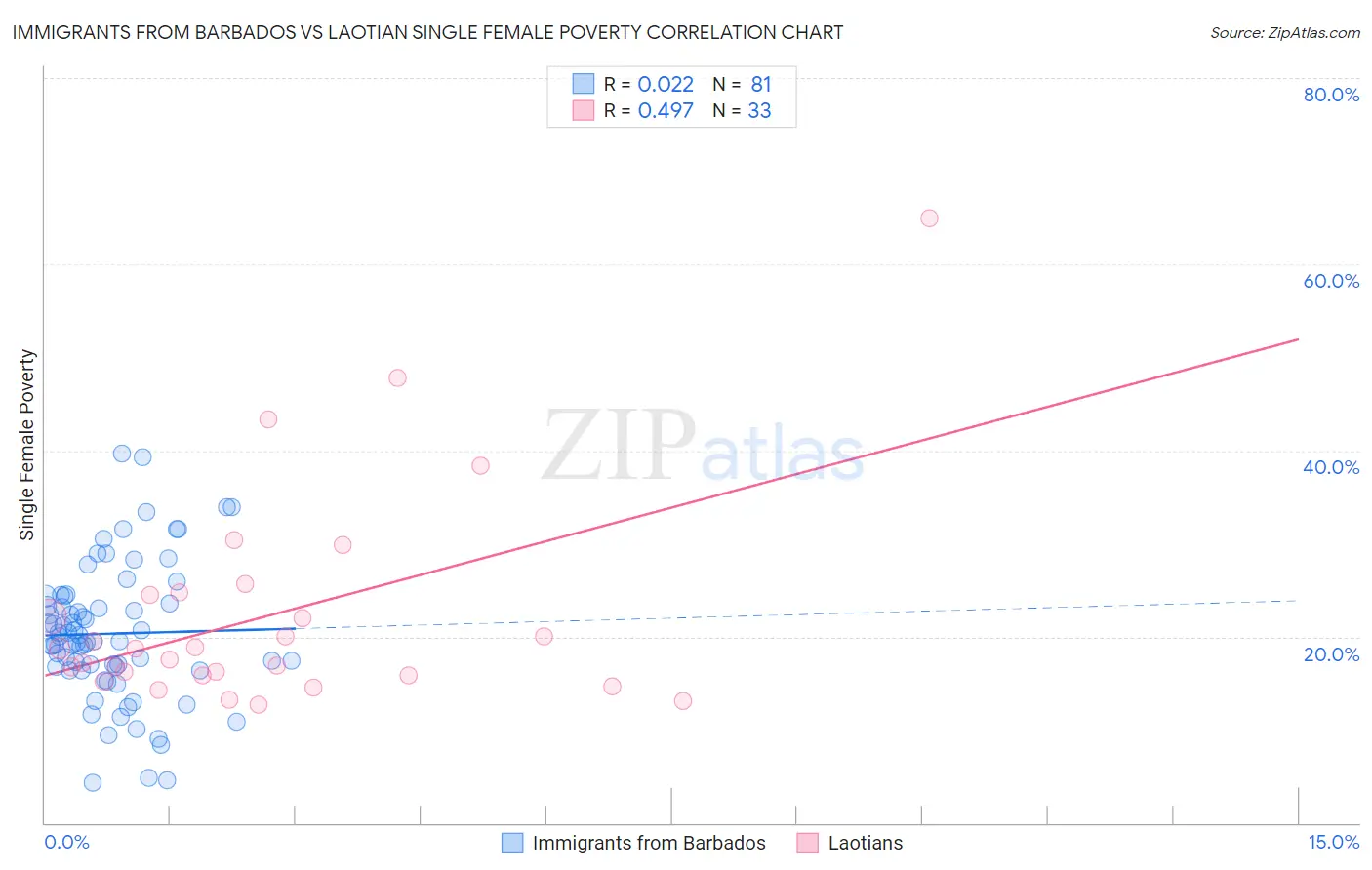 Immigrants from Barbados vs Laotian Single Female Poverty
