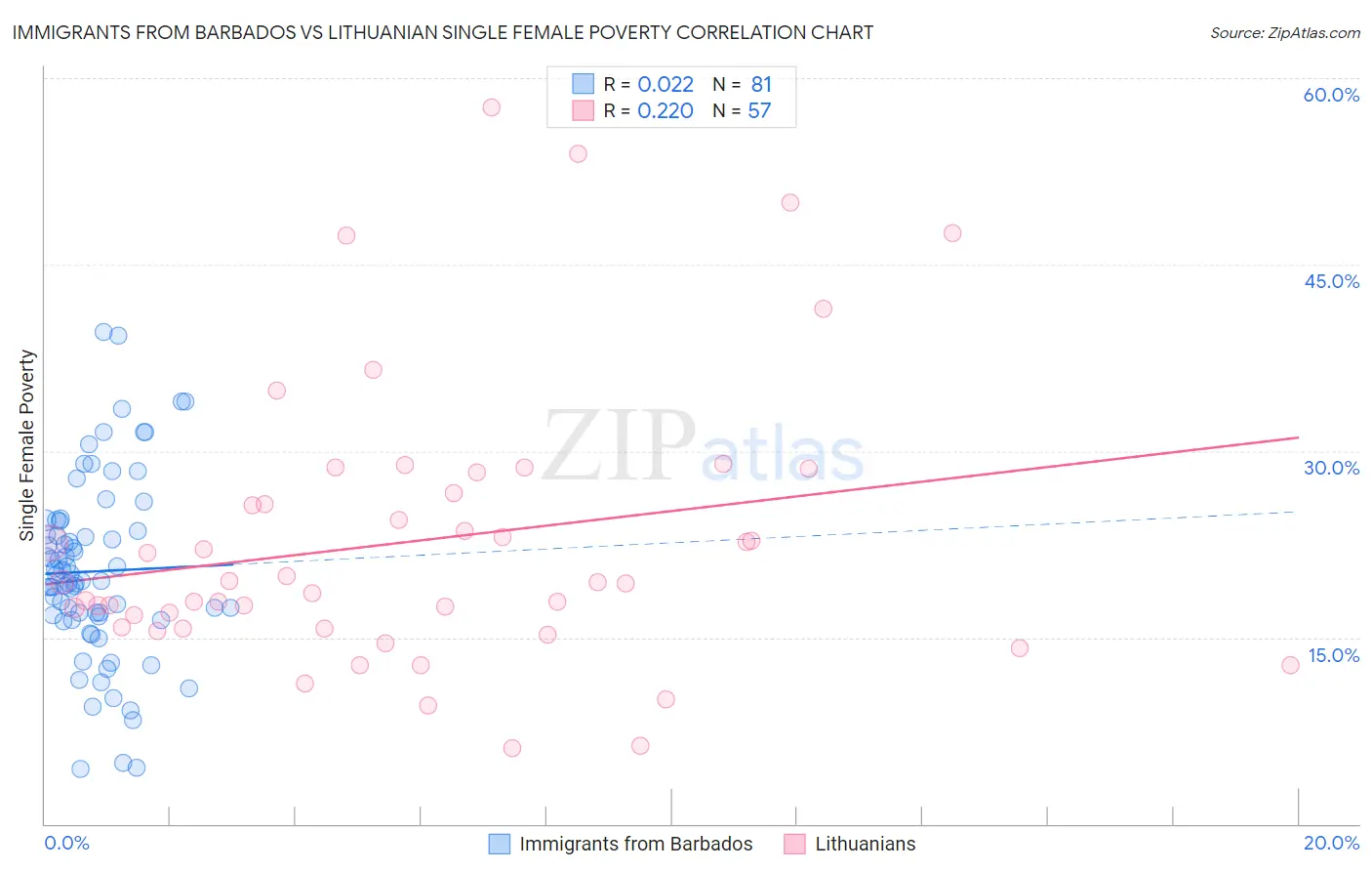 Immigrants from Barbados vs Lithuanian Single Female Poverty