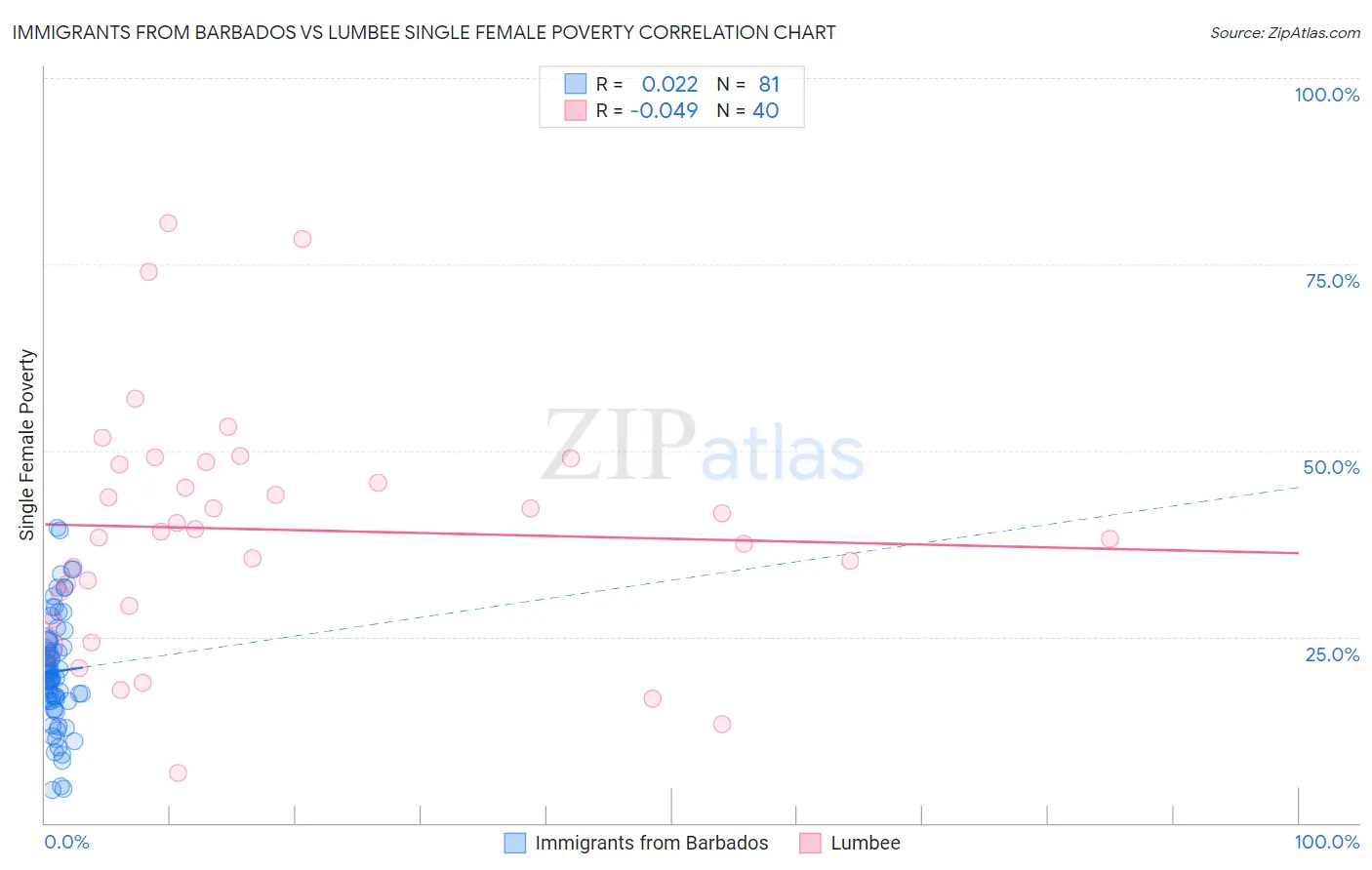 Immigrants from Barbados vs Lumbee Single Female Poverty