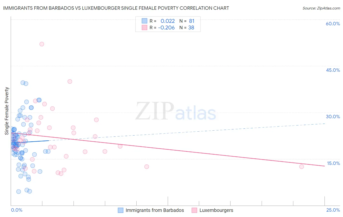 Immigrants from Barbados vs Luxembourger Single Female Poverty