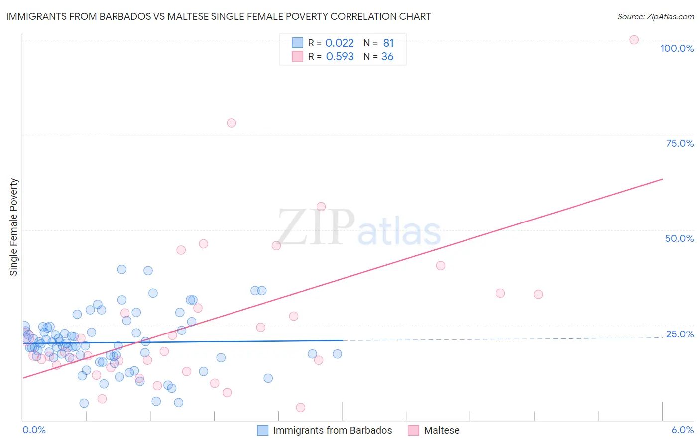 Immigrants from Barbados vs Maltese Single Female Poverty