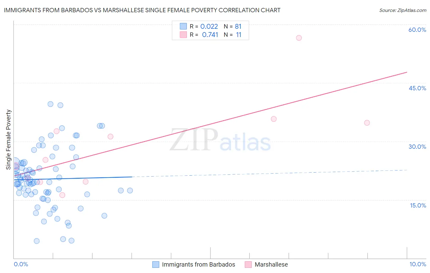 Immigrants from Barbados vs Marshallese Single Female Poverty