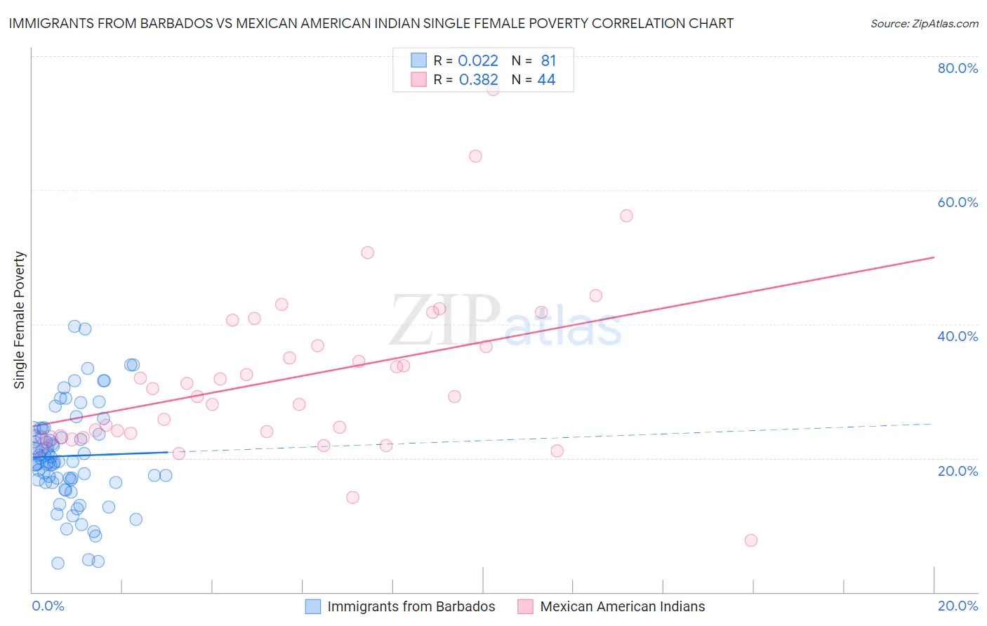 Immigrants from Barbados vs Mexican American Indian Single Female Poverty