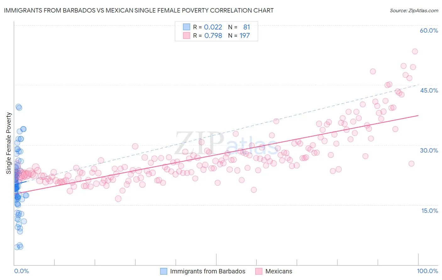 Immigrants from Barbados vs Mexican Single Female Poverty