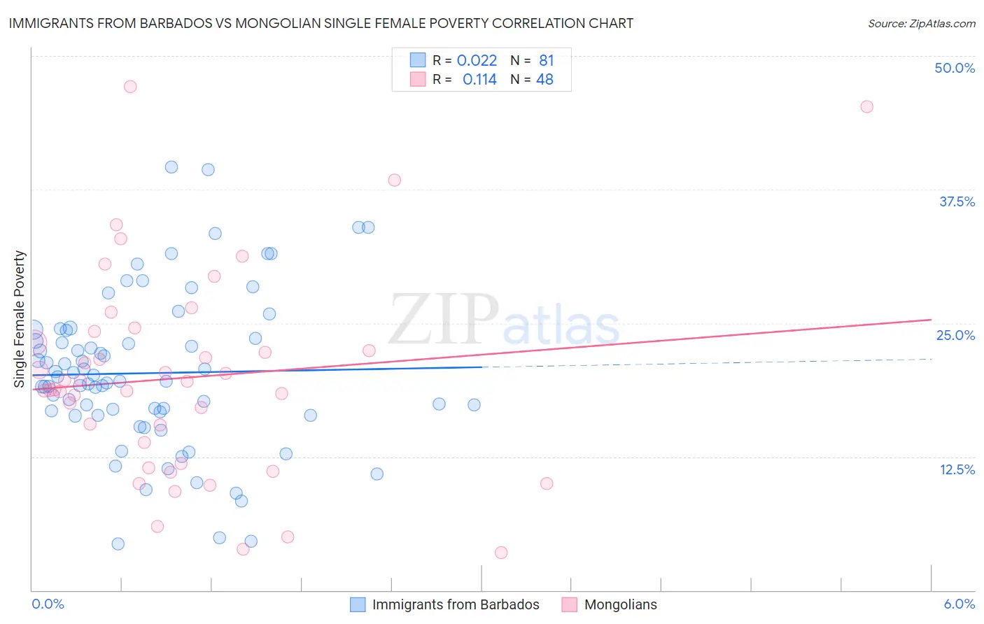 Immigrants from Barbados vs Mongolian Single Female Poverty