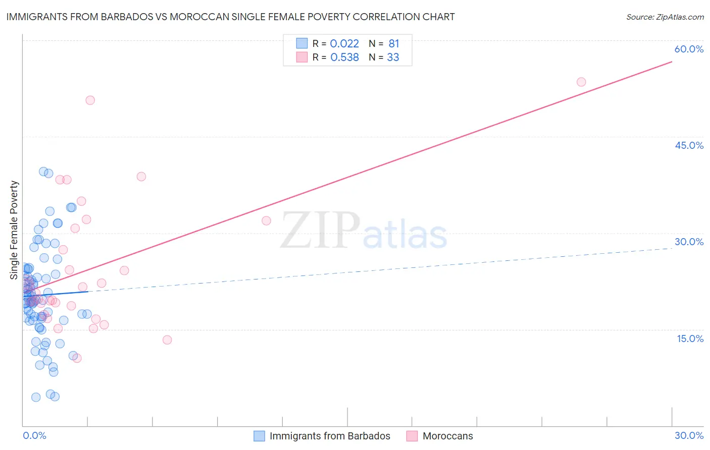 Immigrants from Barbados vs Moroccan Single Female Poverty