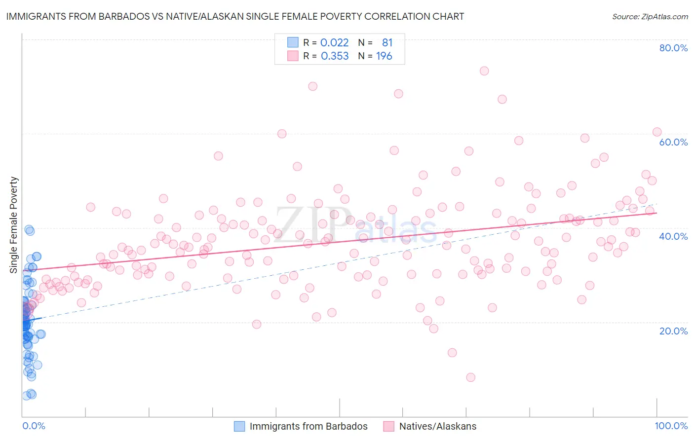 Immigrants from Barbados vs Native/Alaskan Single Female Poverty