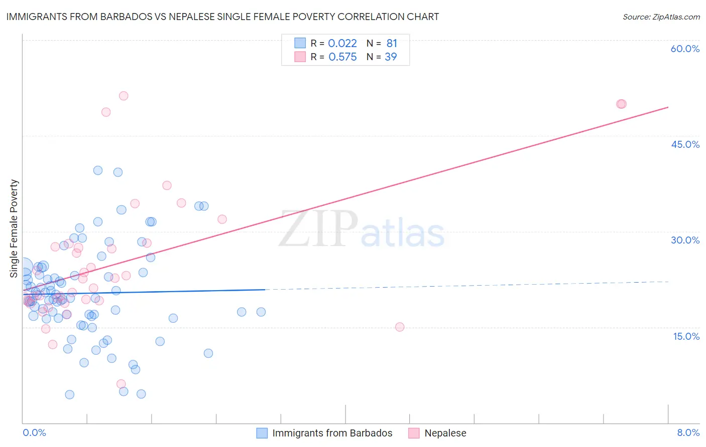 Immigrants from Barbados vs Nepalese Single Female Poverty