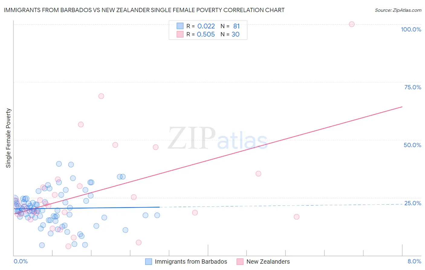 Immigrants from Barbados vs New Zealander Single Female Poverty