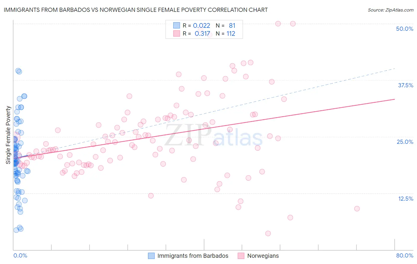 Immigrants from Barbados vs Norwegian Single Female Poverty