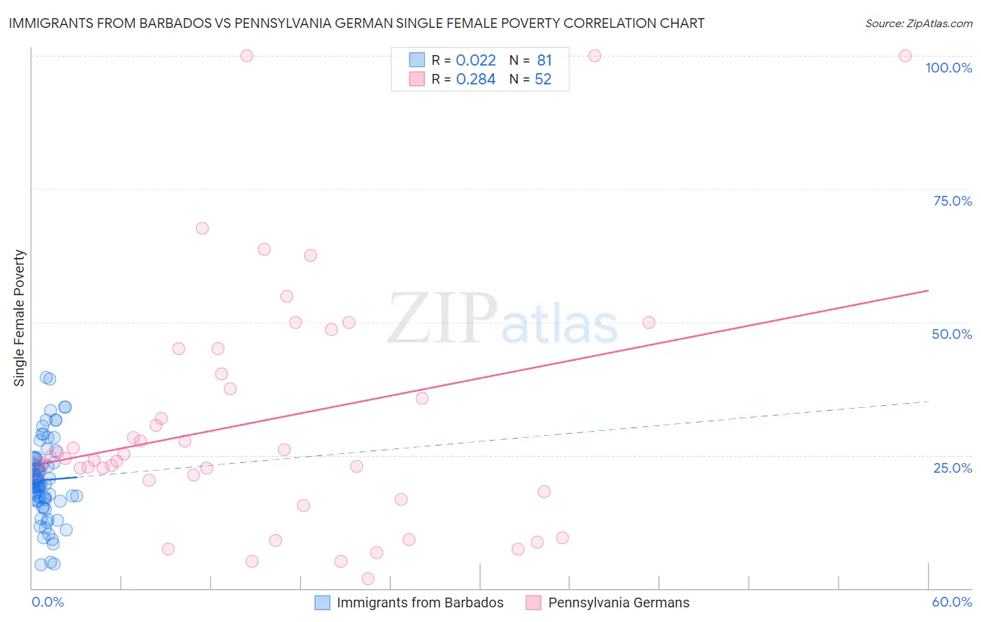 Immigrants from Barbados vs Pennsylvania German Single Female Poverty