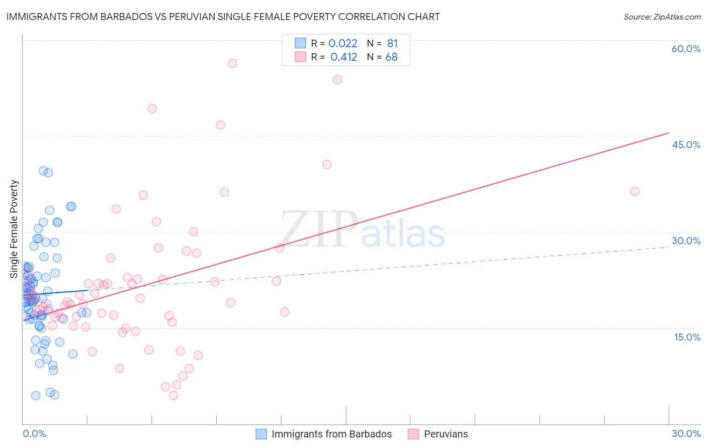 Immigrants from Barbados vs Peruvian Single Female Poverty