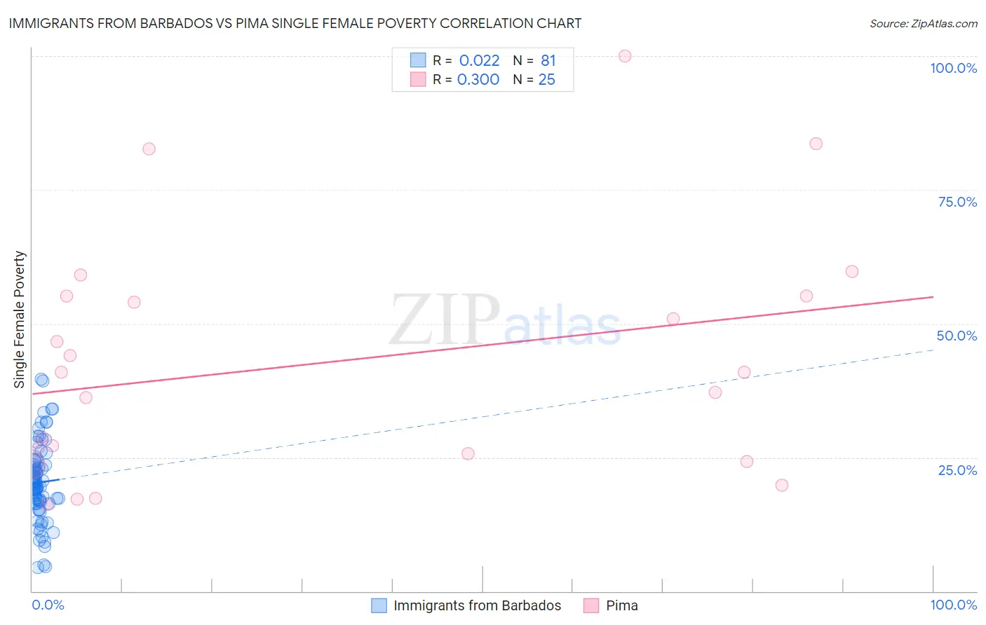 Immigrants from Barbados vs Pima Single Female Poverty