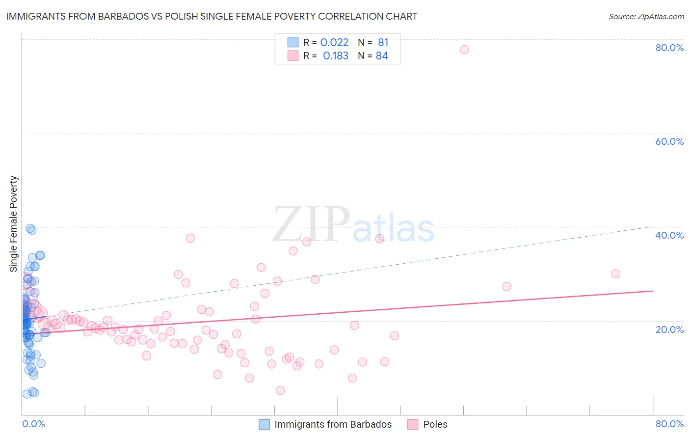 Immigrants from Barbados vs Polish Single Female Poverty