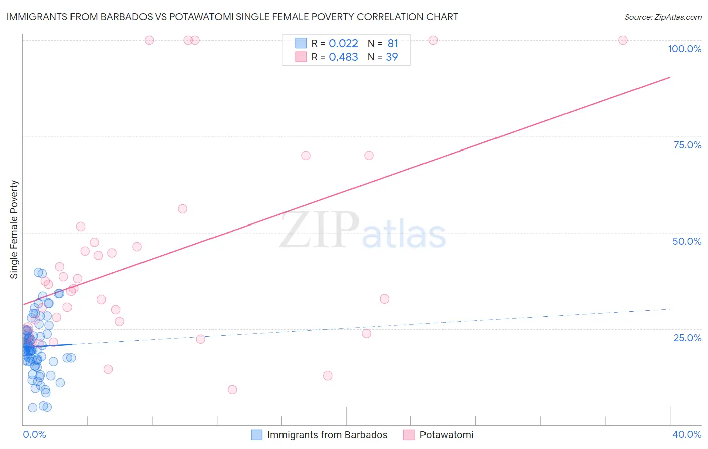 Immigrants from Barbados vs Potawatomi Single Female Poverty