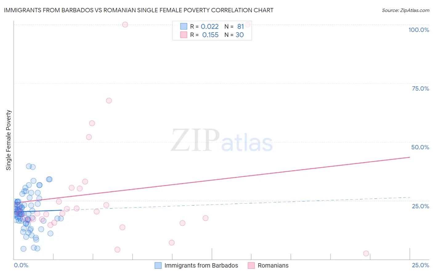 Immigrants from Barbados vs Romanian Single Female Poverty