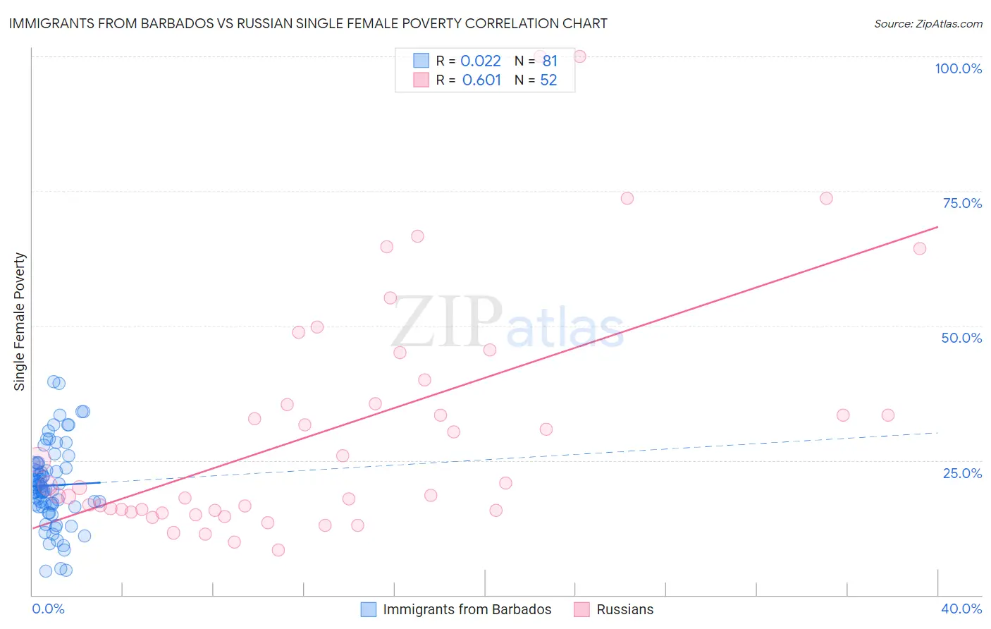 Immigrants from Barbados vs Russian Single Female Poverty