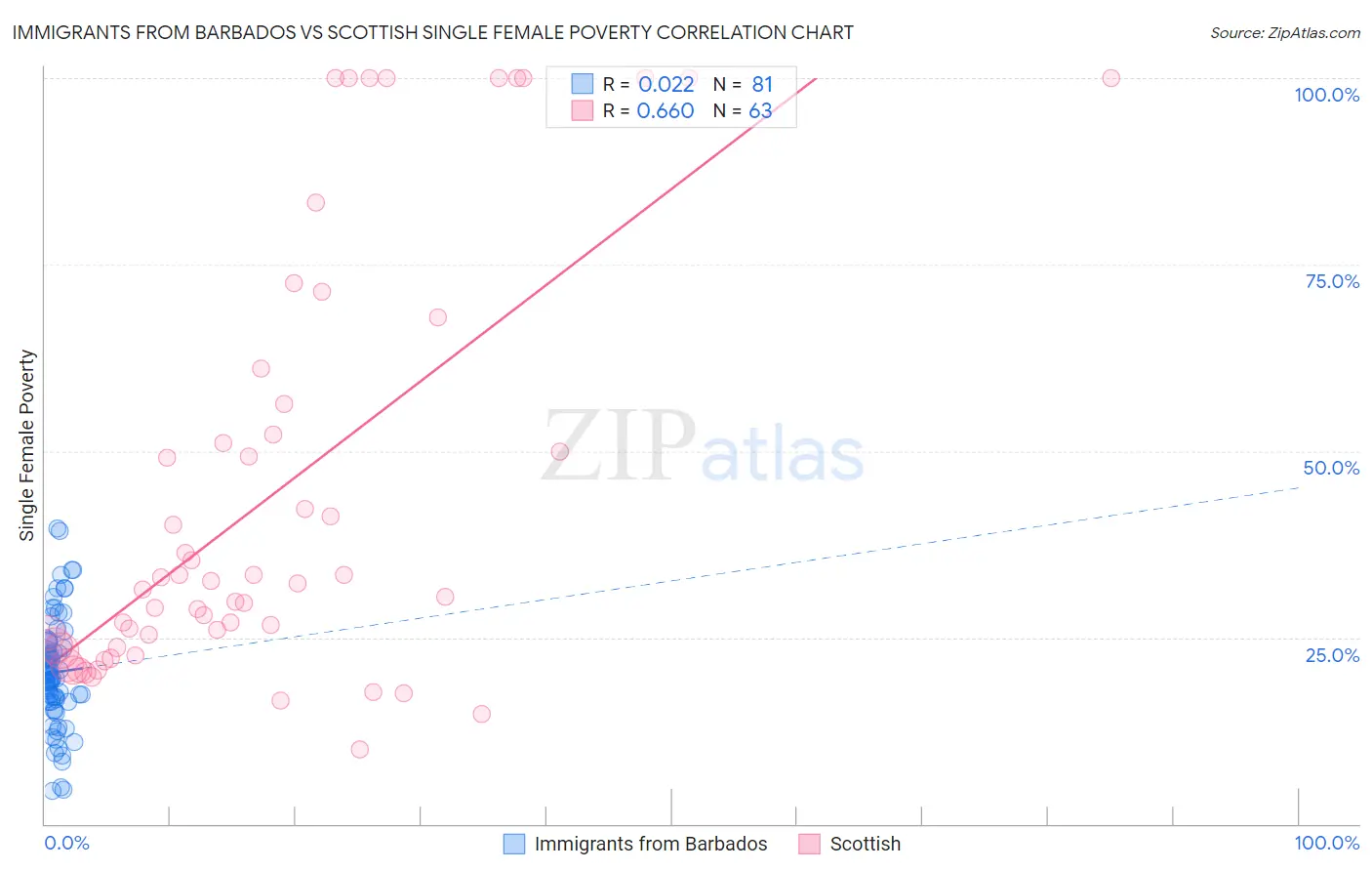 Immigrants from Barbados vs Scottish Single Female Poverty