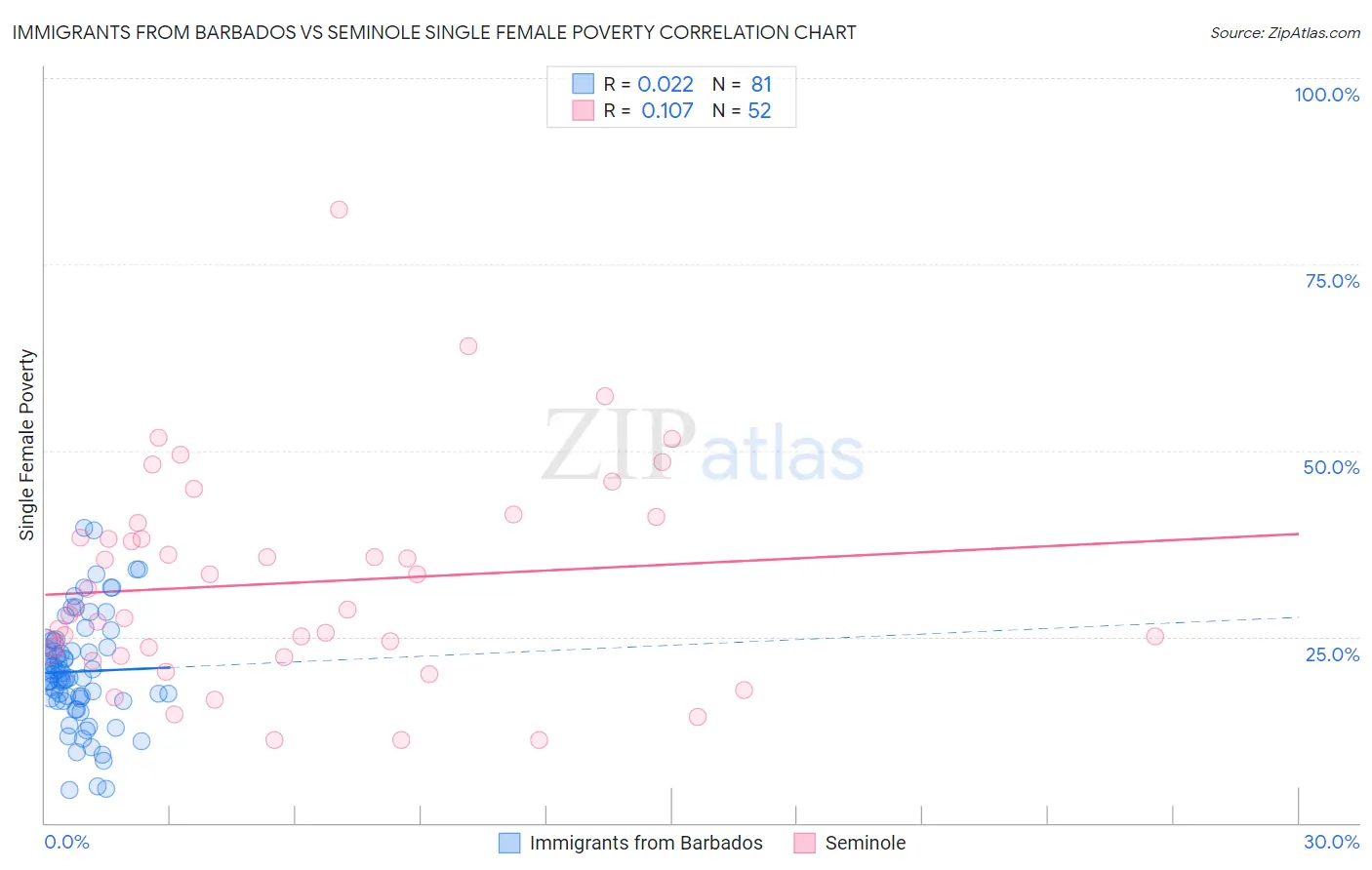 Immigrants from Barbados vs Seminole Single Female Poverty