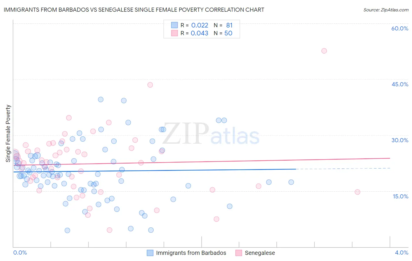 Immigrants from Barbados vs Senegalese Single Female Poverty