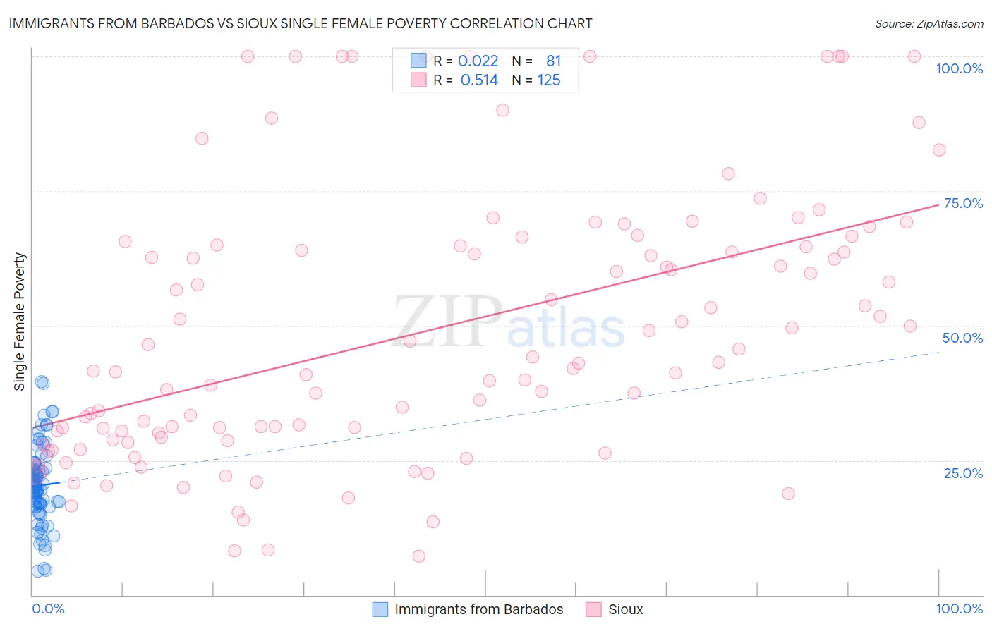 Immigrants from Barbados vs Sioux Single Female Poverty