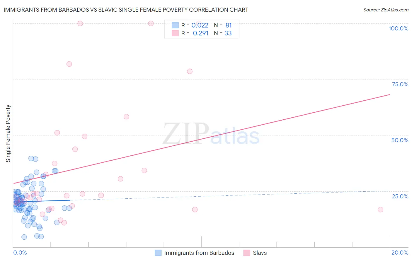 Immigrants from Barbados vs Slavic Single Female Poverty