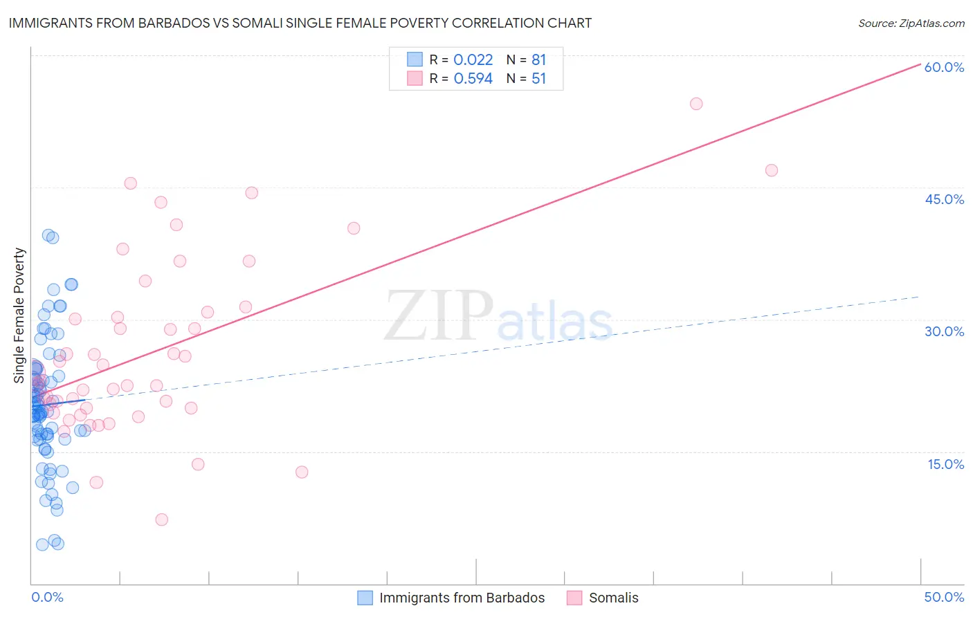 Immigrants from Barbados vs Somali Single Female Poverty