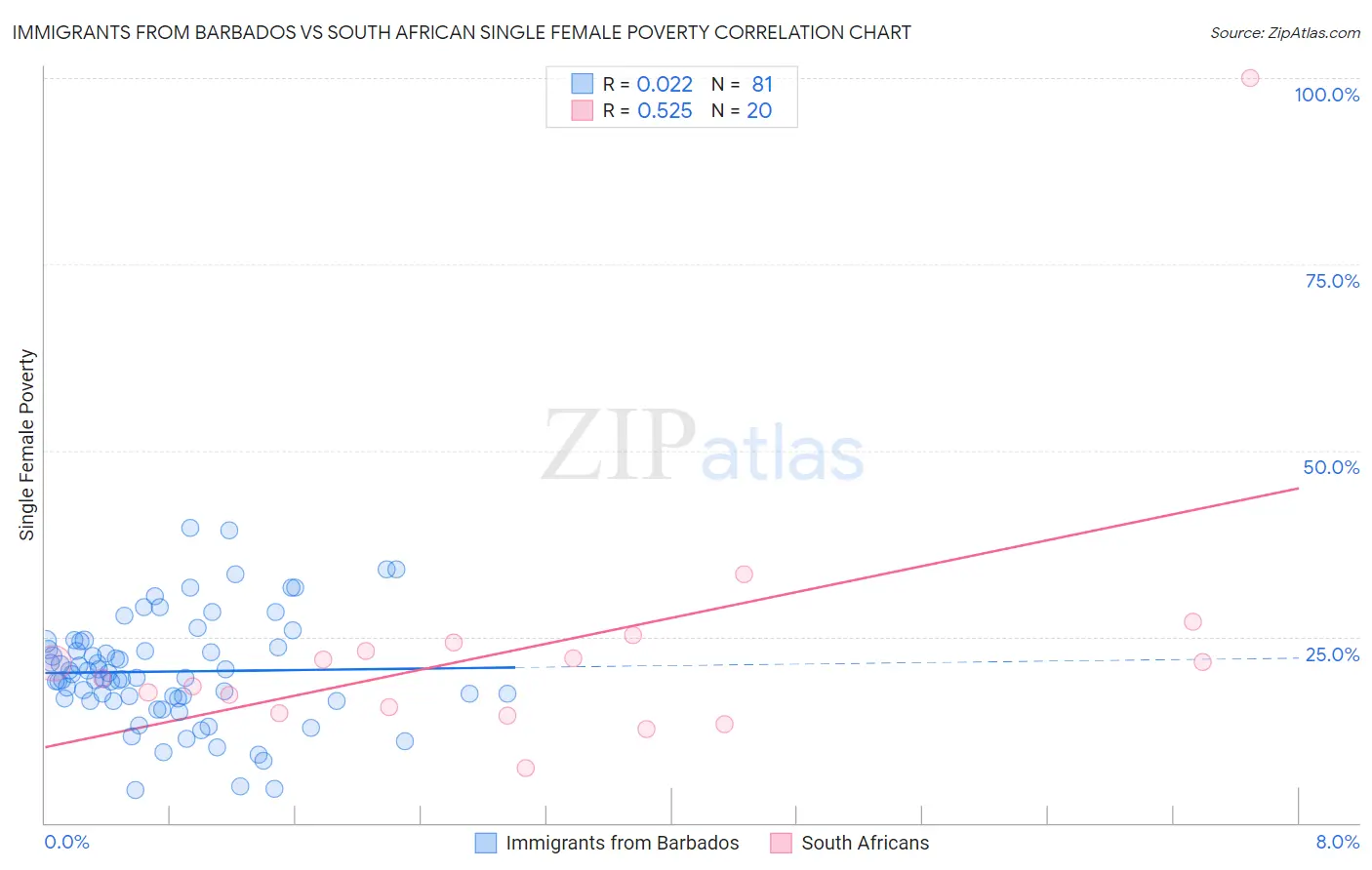 Immigrants from Barbados vs South African Single Female Poverty