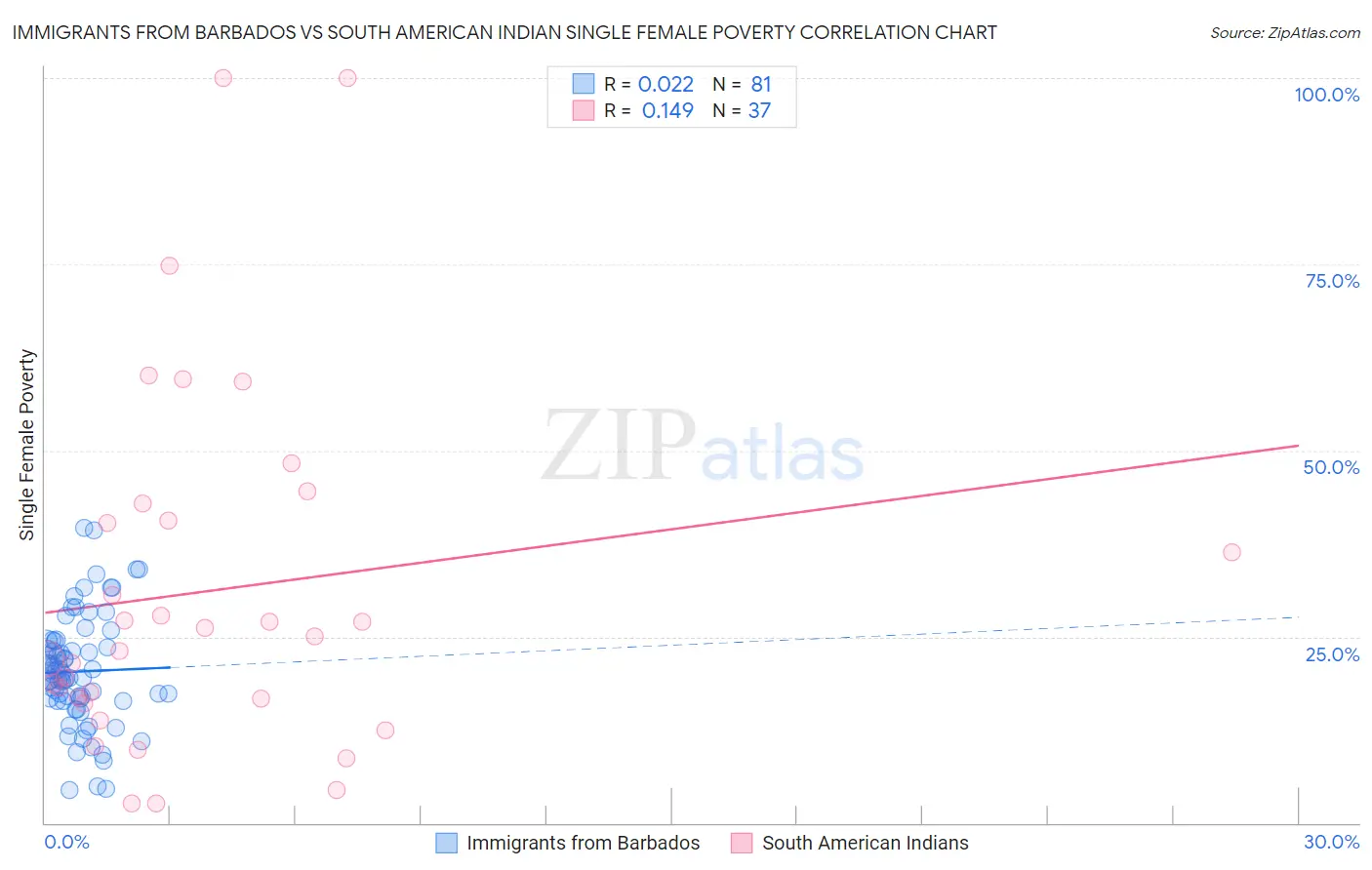 Immigrants from Barbados vs South American Indian Single Female Poverty