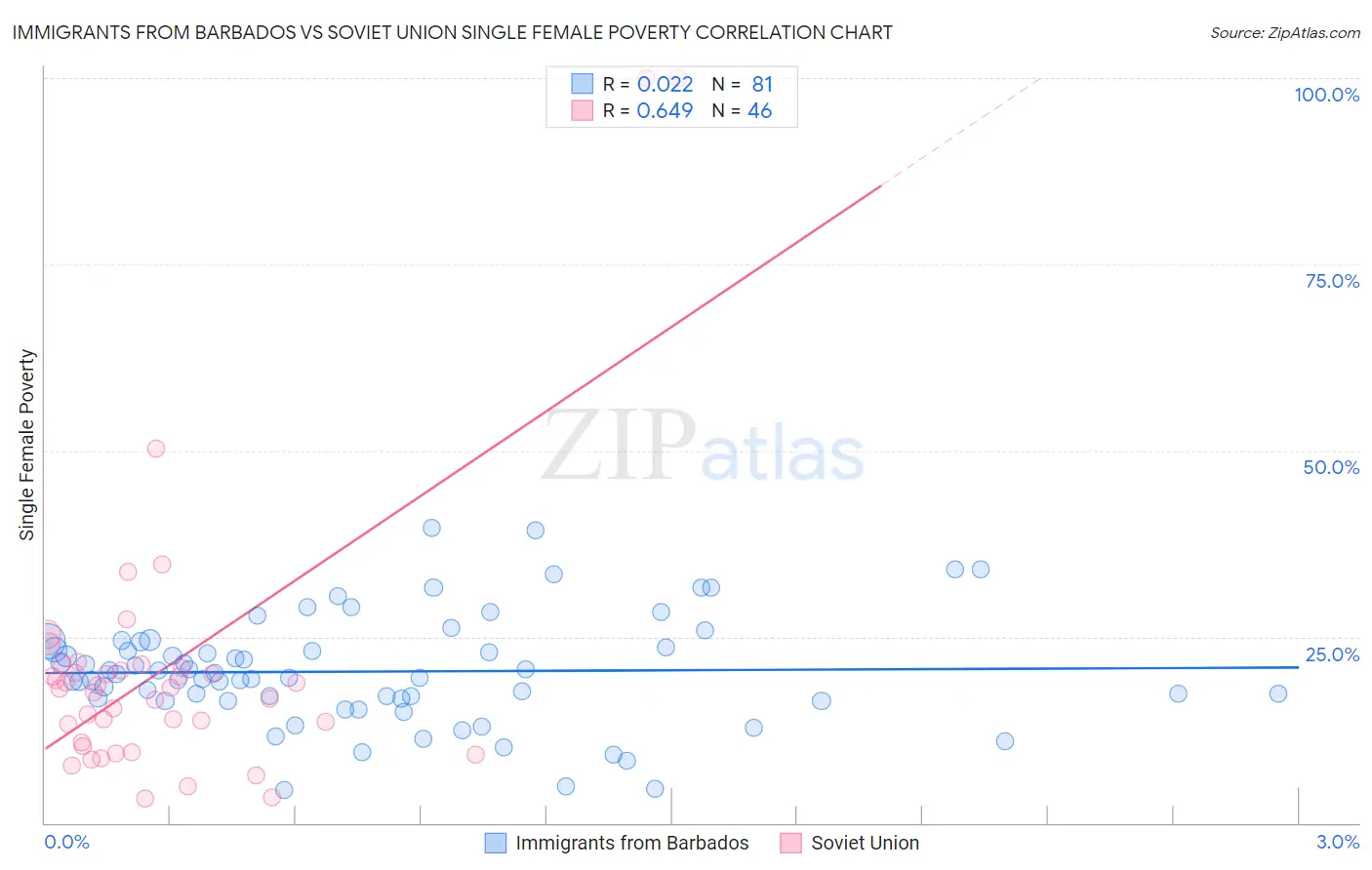 Immigrants from Barbados vs Soviet Union Single Female Poverty